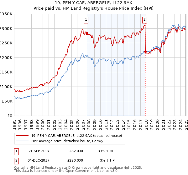 19, PEN Y CAE, ABERGELE, LL22 9AX: Price paid vs HM Land Registry's House Price Index