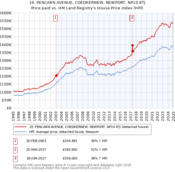 19, PENCARN AVENUE, COEDKERNEW, NEWPORT, NP10 8TJ: Price paid vs HM Land Registry's House Price Index