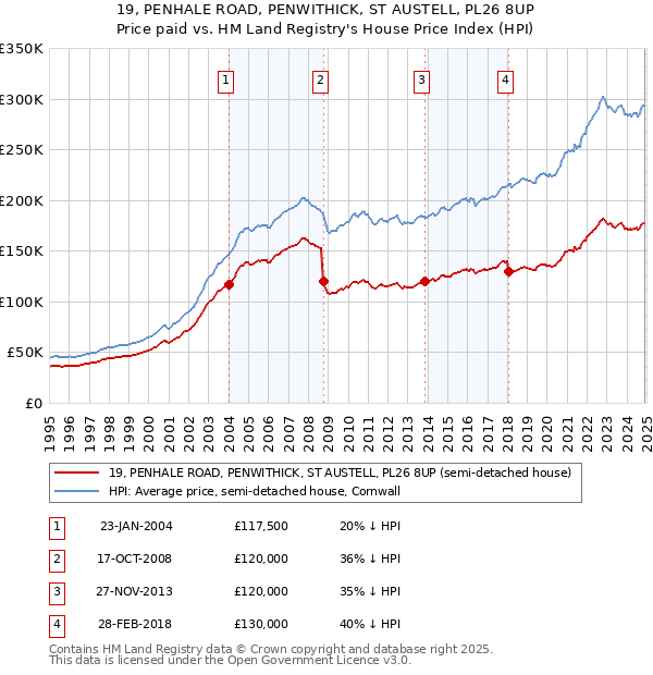 19, PENHALE ROAD, PENWITHICK, ST AUSTELL, PL26 8UP: Price paid vs HM Land Registry's House Price Index