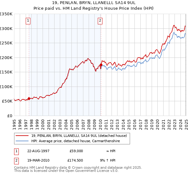 19, PENLAN, BRYN, LLANELLI, SA14 9UL: Price paid vs HM Land Registry's House Price Index