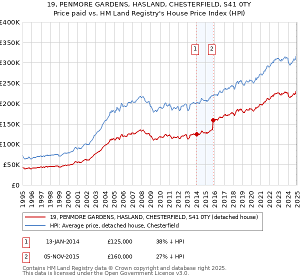 19, PENMORE GARDENS, HASLAND, CHESTERFIELD, S41 0TY: Price paid vs HM Land Registry's House Price Index