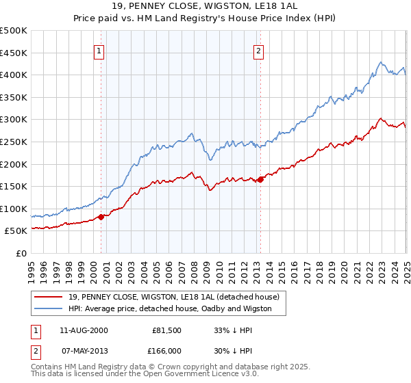 19, PENNEY CLOSE, WIGSTON, LE18 1AL: Price paid vs HM Land Registry's House Price Index