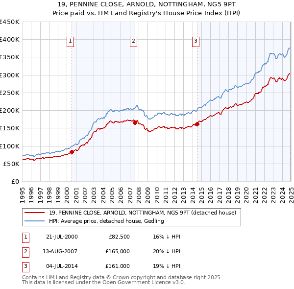19, PENNINE CLOSE, ARNOLD, NOTTINGHAM, NG5 9PT: Price paid vs HM Land Registry's House Price Index