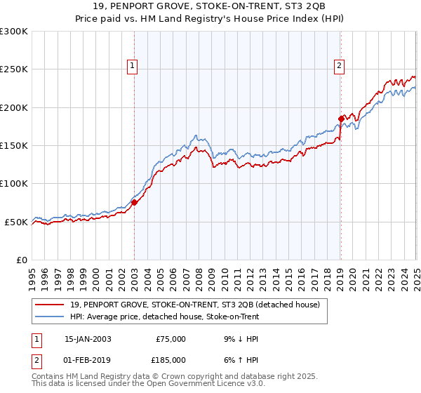 19, PENPORT GROVE, STOKE-ON-TRENT, ST3 2QB: Price paid vs HM Land Registry's House Price Index