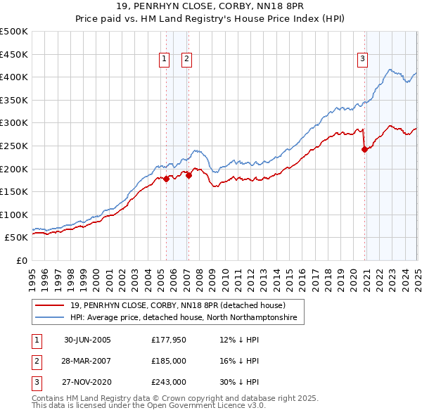 19, PENRHYN CLOSE, CORBY, NN18 8PR: Price paid vs HM Land Registry's House Price Index