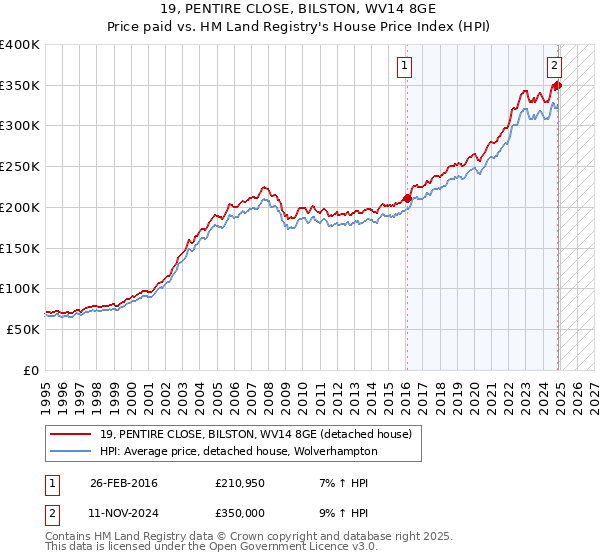 19, PENTIRE CLOSE, BILSTON, WV14 8GE: Price paid vs HM Land Registry's House Price Index