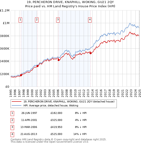 19, PERCHERON DRIVE, KNAPHILL, WOKING, GU21 2QY: Price paid vs HM Land Registry's House Price Index