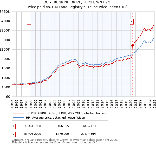 19, PEREGRINE DRIVE, LEIGH, WN7 2GF: Price paid vs HM Land Registry's House Price Index