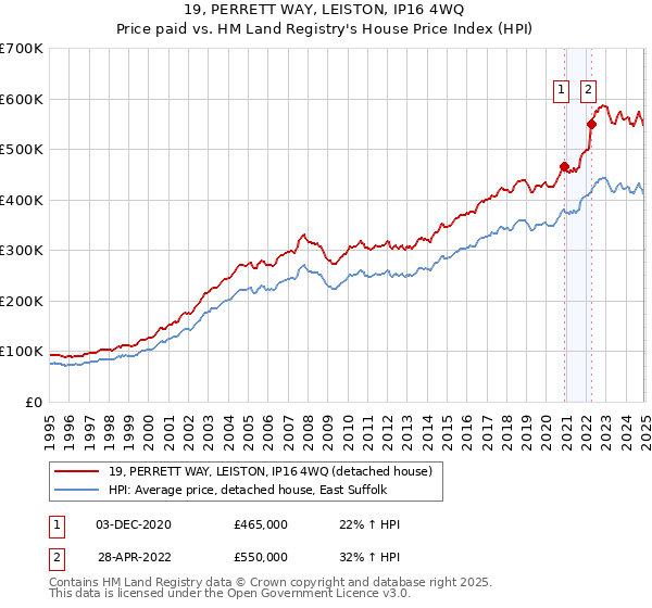 19, PERRETT WAY, LEISTON, IP16 4WQ: Price paid vs HM Land Registry's House Price Index