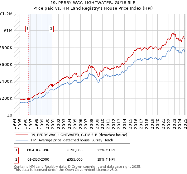 19, PERRY WAY, LIGHTWATER, GU18 5LB: Price paid vs HM Land Registry's House Price Index