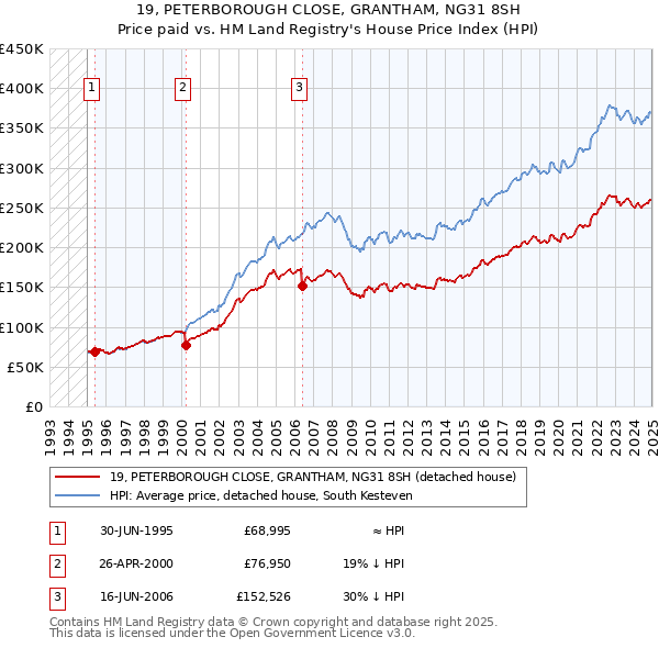 19, PETERBOROUGH CLOSE, GRANTHAM, NG31 8SH: Price paid vs HM Land Registry's House Price Index