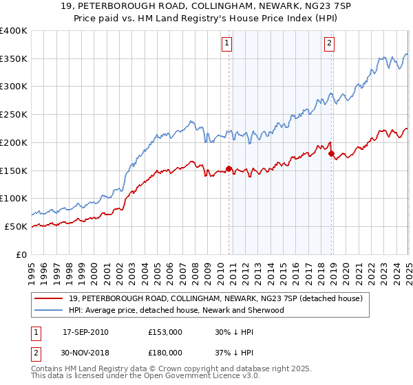 19, PETERBOROUGH ROAD, COLLINGHAM, NEWARK, NG23 7SP: Price paid vs HM Land Registry's House Price Index