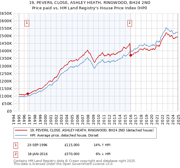 19, PEVERIL CLOSE, ASHLEY HEATH, RINGWOOD, BH24 2ND: Price paid vs HM Land Registry's House Price Index