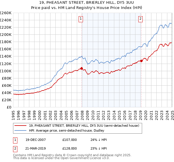 19, PHEASANT STREET, BRIERLEY HILL, DY5 3UU: Price paid vs HM Land Registry's House Price Index