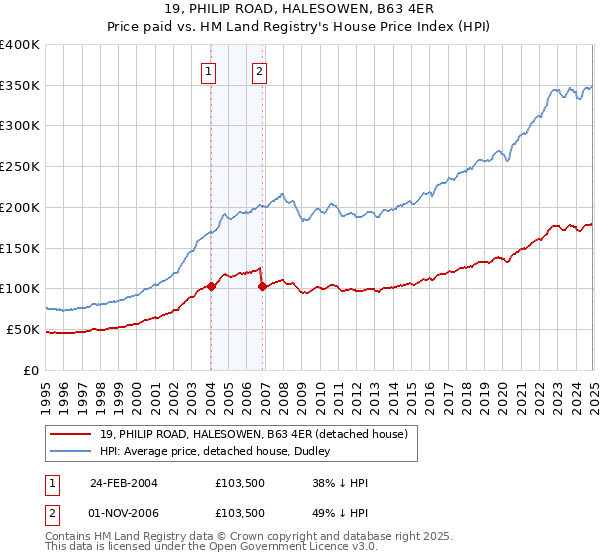 19, PHILIP ROAD, HALESOWEN, B63 4ER: Price paid vs HM Land Registry's House Price Index