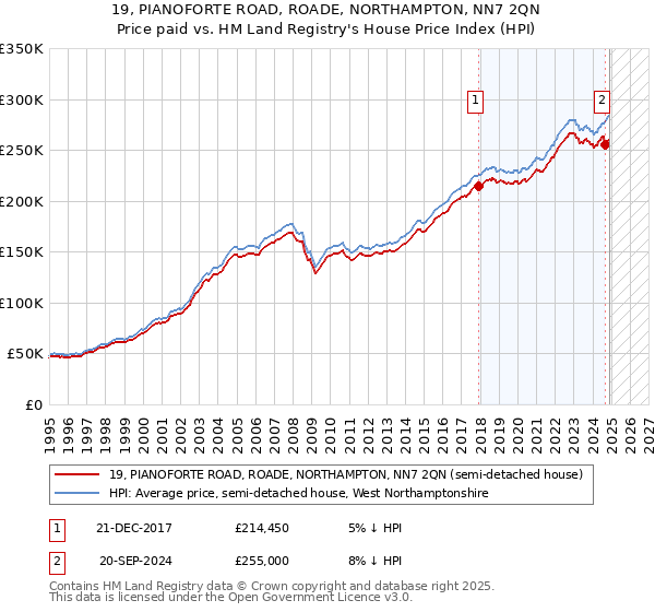 19, PIANOFORTE ROAD, ROADE, NORTHAMPTON, NN7 2QN: Price paid vs HM Land Registry's House Price Index