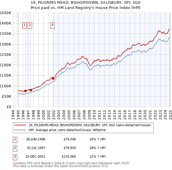 19, PILGRIMS MEAD, BISHOPDOWN, SALISBURY, SP1 3GX: Price paid vs HM Land Registry's House Price Index