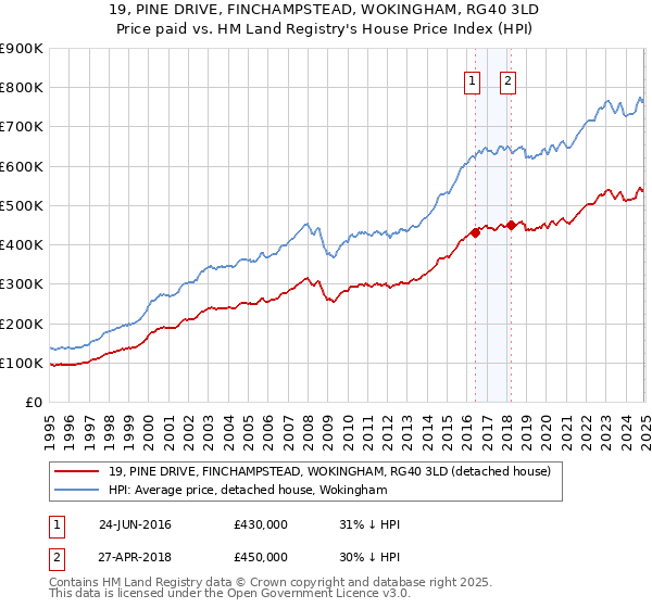 19, PINE DRIVE, FINCHAMPSTEAD, WOKINGHAM, RG40 3LD: Price paid vs HM Land Registry's House Price Index