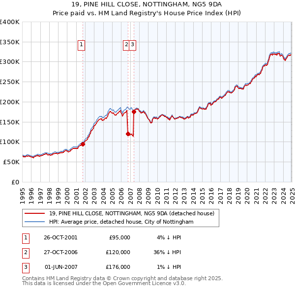 19, PINE HILL CLOSE, NOTTINGHAM, NG5 9DA: Price paid vs HM Land Registry's House Price Index