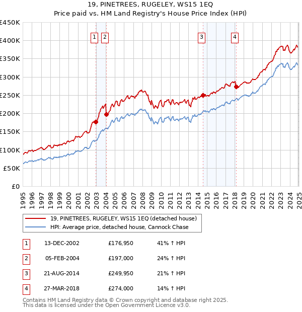 19, PINETREES, RUGELEY, WS15 1EQ: Price paid vs HM Land Registry's House Price Index