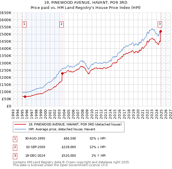 19, PINEWOOD AVENUE, HAVANT, PO9 3RD: Price paid vs HM Land Registry's House Price Index