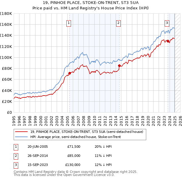 19, PINHOE PLACE, STOKE-ON-TRENT, ST3 5UA: Price paid vs HM Land Registry's House Price Index