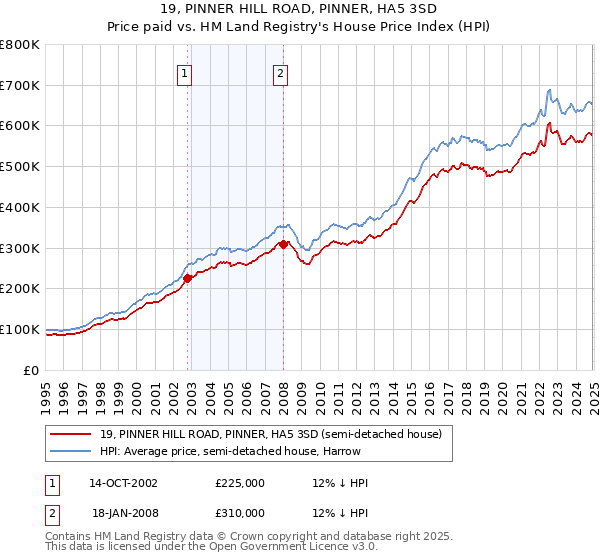 19, PINNER HILL ROAD, PINNER, HA5 3SD: Price paid vs HM Land Registry's House Price Index