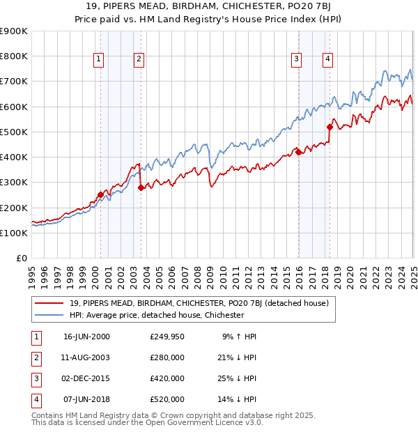 19, PIPERS MEAD, BIRDHAM, CHICHESTER, PO20 7BJ: Price paid vs HM Land Registry's House Price Index