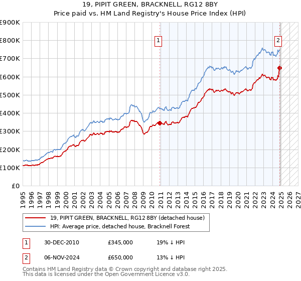 19, PIPIT GREEN, BRACKNELL, RG12 8BY: Price paid vs HM Land Registry's House Price Index