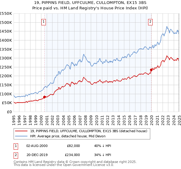 19, PIPPINS FIELD, UFFCULME, CULLOMPTON, EX15 3BS: Price paid vs HM Land Registry's House Price Index