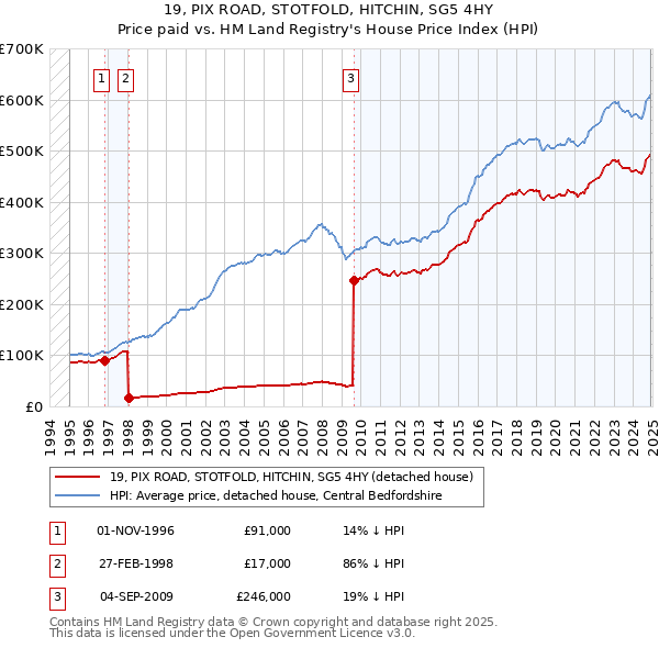 19, PIX ROAD, STOTFOLD, HITCHIN, SG5 4HY: Price paid vs HM Land Registry's House Price Index