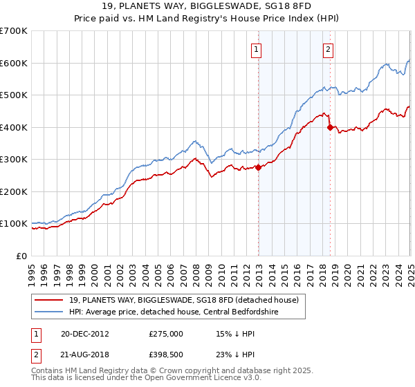 19, PLANETS WAY, BIGGLESWADE, SG18 8FD: Price paid vs HM Land Registry's House Price Index
