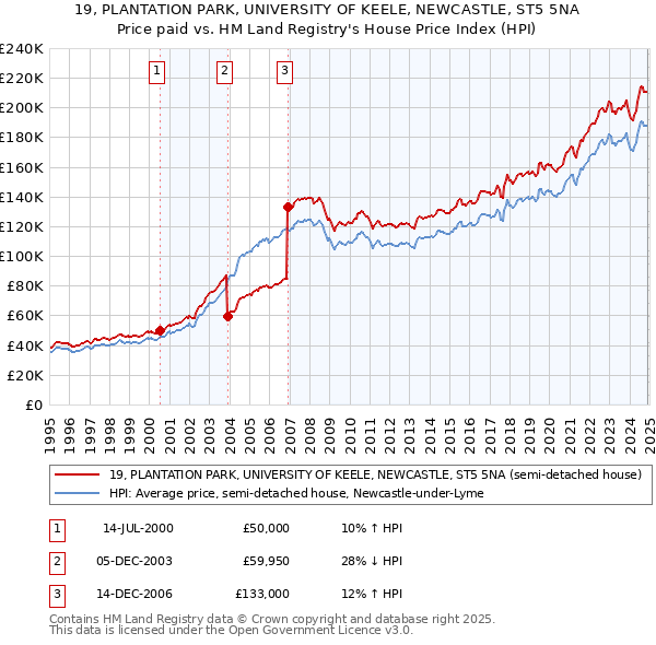 19, PLANTATION PARK, UNIVERSITY OF KEELE, NEWCASTLE, ST5 5NA: Price paid vs HM Land Registry's House Price Index