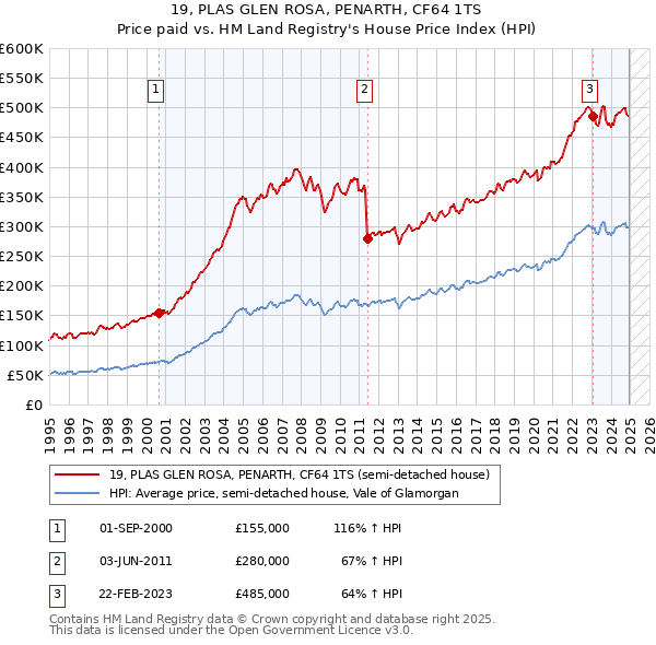 19, PLAS GLEN ROSA, PENARTH, CF64 1TS: Price paid vs HM Land Registry's House Price Index