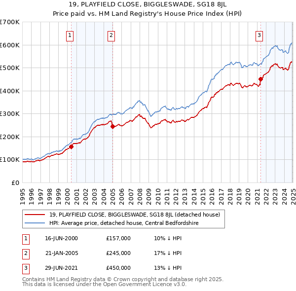 19, PLAYFIELD CLOSE, BIGGLESWADE, SG18 8JL: Price paid vs HM Land Registry's House Price Index