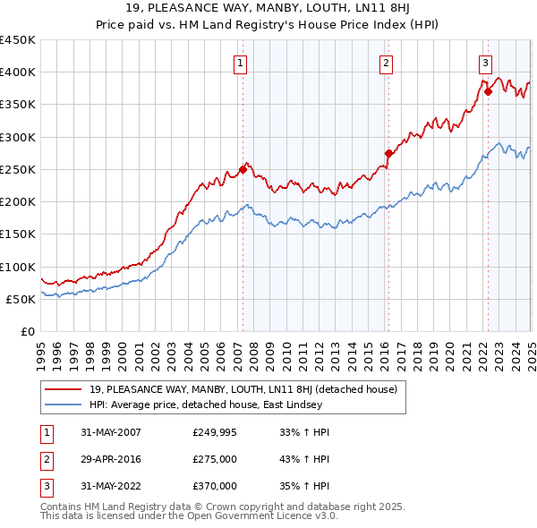19, PLEASANCE WAY, MANBY, LOUTH, LN11 8HJ: Price paid vs HM Land Registry's House Price Index