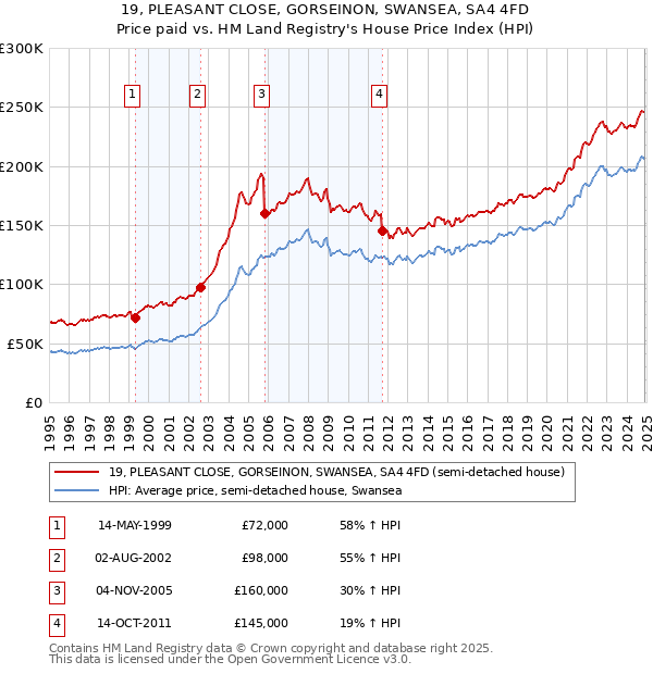 19, PLEASANT CLOSE, GORSEINON, SWANSEA, SA4 4FD: Price paid vs HM Land Registry's House Price Index