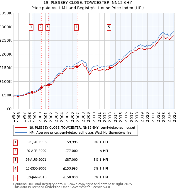 19, PLESSEY CLOSE, TOWCESTER, NN12 6HY: Price paid vs HM Land Registry's House Price Index