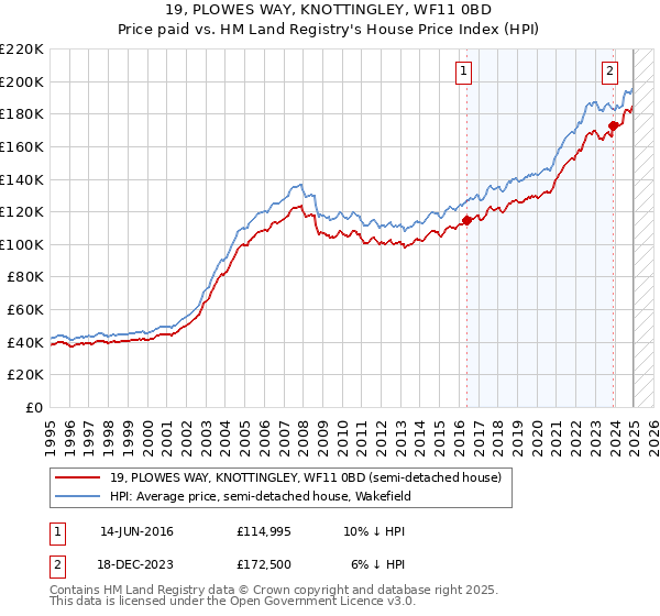 19, PLOWES WAY, KNOTTINGLEY, WF11 0BD: Price paid vs HM Land Registry's House Price Index