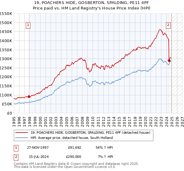19, POACHERS HIDE, GOSBERTON, SPALDING, PE11 4PF: Price paid vs HM Land Registry's House Price Index
