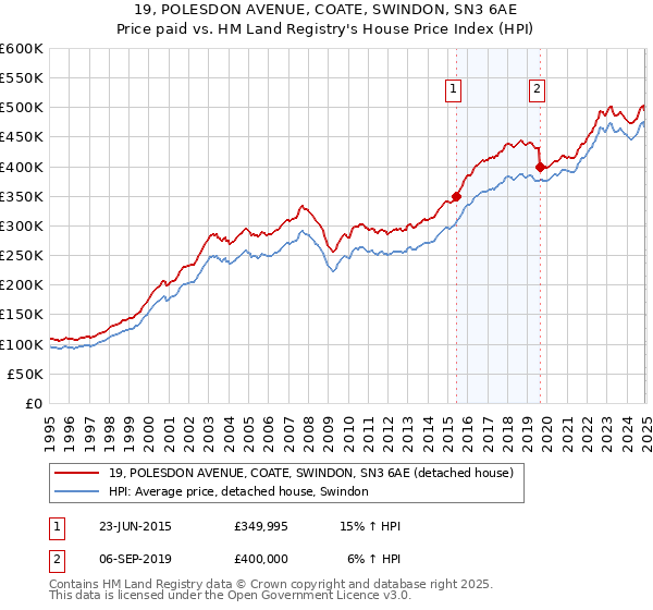 19, POLESDON AVENUE, COATE, SWINDON, SN3 6AE: Price paid vs HM Land Registry's House Price Index