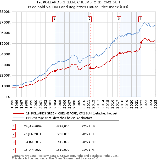19, POLLARDS GREEN, CHELMSFORD, CM2 6UH: Price paid vs HM Land Registry's House Price Index
