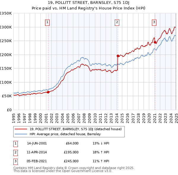 19, POLLITT STREET, BARNSLEY, S75 1DJ: Price paid vs HM Land Registry's House Price Index