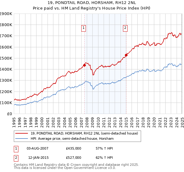 19, PONDTAIL ROAD, HORSHAM, RH12 2NL: Price paid vs HM Land Registry's House Price Index