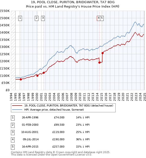 19, POOL CLOSE, PURITON, BRIDGWATER, TA7 8DG: Price paid vs HM Land Registry's House Price Index