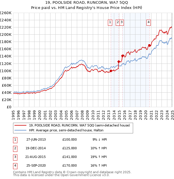 19, POOLSIDE ROAD, RUNCORN, WA7 5QQ: Price paid vs HM Land Registry's House Price Index