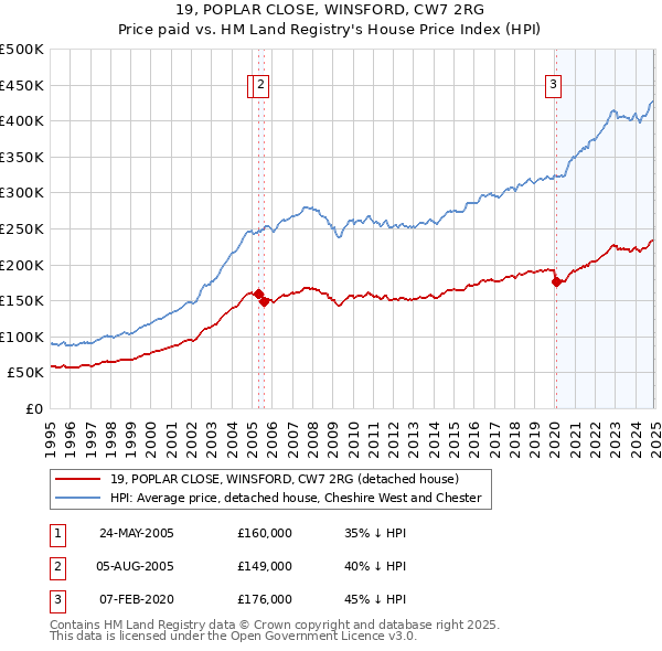 19, POPLAR CLOSE, WINSFORD, CW7 2RG: Price paid vs HM Land Registry's House Price Index