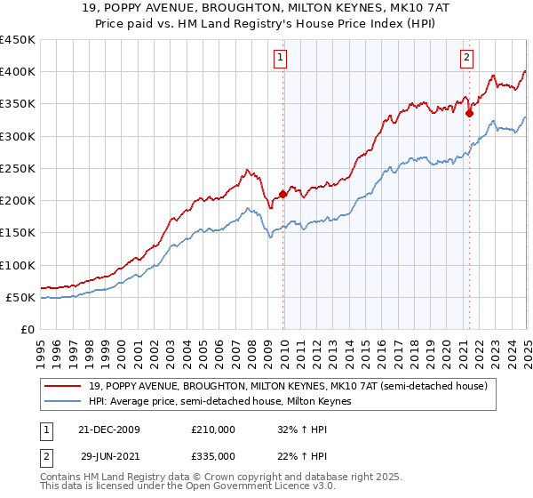 19, POPPY AVENUE, BROUGHTON, MILTON KEYNES, MK10 7AT: Price paid vs HM Land Registry's House Price Index