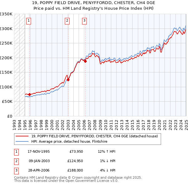 19, POPPY FIELD DRIVE, PENYFFORDD, CHESTER, CH4 0GE: Price paid vs HM Land Registry's House Price Index