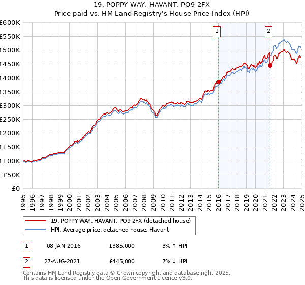 19, POPPY WAY, HAVANT, PO9 2FX: Price paid vs HM Land Registry's House Price Index